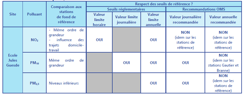 Mesures automatiques NO2, PM10 et PM2.5 - Cenon (33)