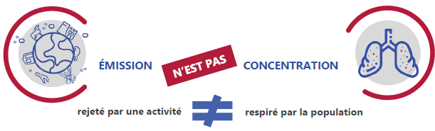 Différence entre émissions et concentrations qualité de l'air