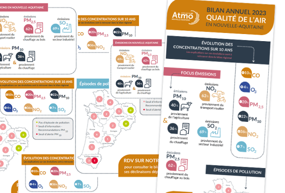 Infographie bilan annuel de la qualité de l'air 2023 en Nouvelle-Aquitaine