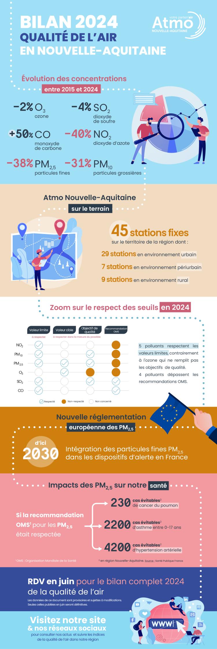 Infographie - Bilan annuel de la qualité de l'air 2024 en Nouvelle-Aquitaine